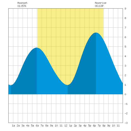 New Brunswick tide chart for Friday, August 16, 2024