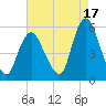 New Brunswick tide chart for Saturday, August 17, 2024