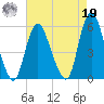 New Brunswick tide chart for Monday, August 19, 2024