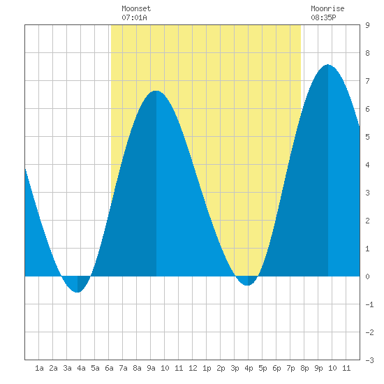 New Brunswick tide chart for Tuesday, August 20, 2024