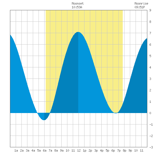 New Brunswick tide chart for Friday, August 23, 2024