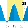 New Brunswick tide chart for Friday, August 23, 2024