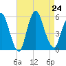 New Brunswick tide chart for Saturday, August 24, 2024