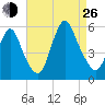 New Brunswick tide chart for Monday, August 26, 2024