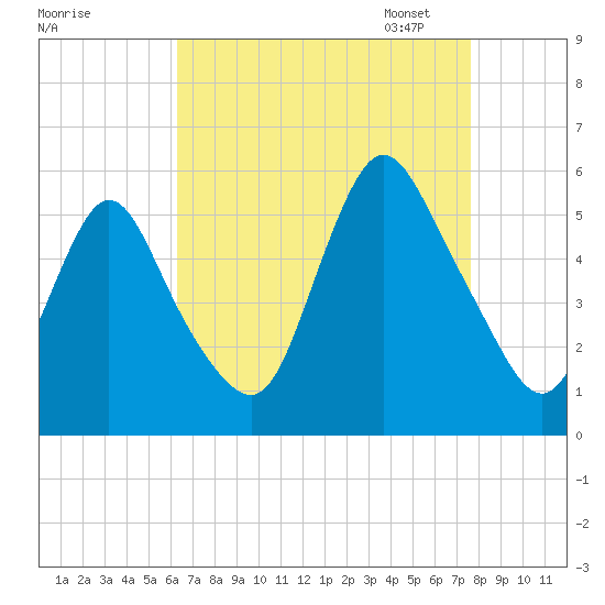 New Brunswick tide chart for Tuesday, August 27, 2024