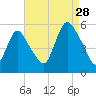 New Brunswick tide chart for Wednesday, August 28, 2024