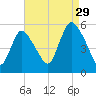 New Brunswick tide chart for Thursday, August 29, 2024