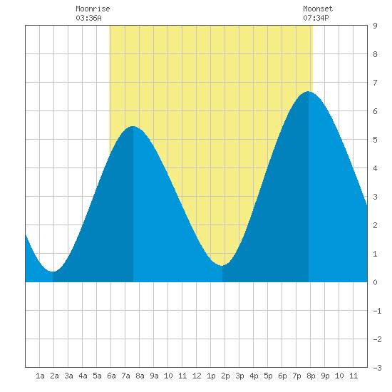 New Brunswick tide chart for Friday, August 2, 2024