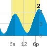 New Brunswick tide chart for Friday, August 2, 2024