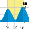 New Brunswick tide chart for Friday, August 30, 2024