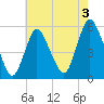 New Brunswick tide chart for Saturday, August 3, 2024