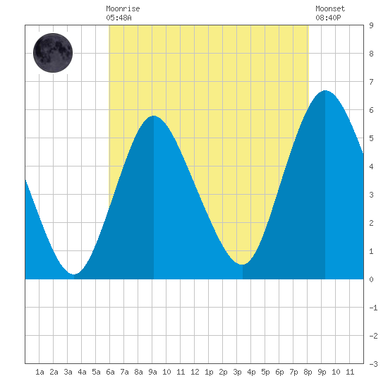 New Brunswick tide chart for Sunday, August 4, 2024