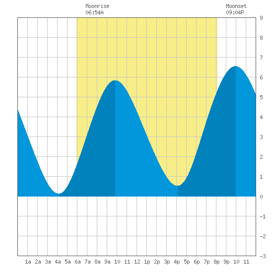 New Brunswick tide chart for Monday, August 5, 2024