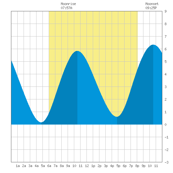 New Brunswick tide chart for Tuesday, August 6, 2024