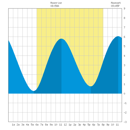 New Brunswick tide chart for Wednesday, August 7, 2024