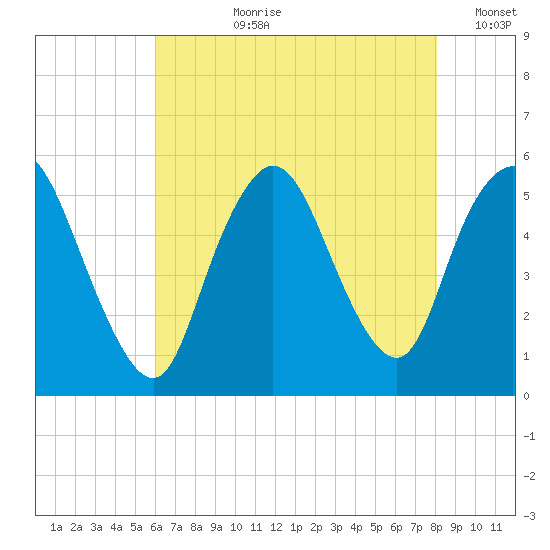 New Brunswick tide chart for Thursday, August 8, 2024