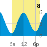 New Brunswick tide chart for Thursday, August 8, 2024
