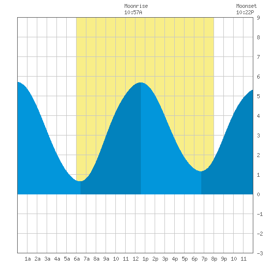New Brunswick tide chart for Friday, August 9, 2024