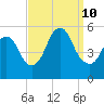 New Brunswick tide chart for Tuesday, September 10, 2024