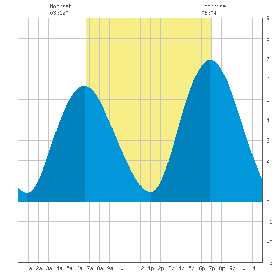 New Brunswick tide chart for Sunday, September 15, 2024