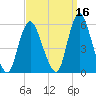 New Brunswick tide chart for Monday, September 16, 2024
