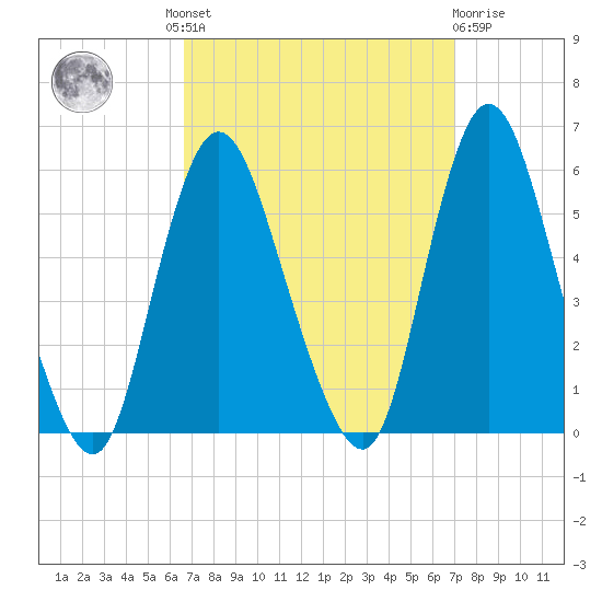 New Brunswick tide chart for Tuesday, September 17, 2024