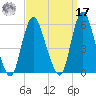 New Brunswick tide chart for Tuesday, September 17, 2024