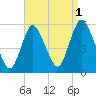 New Brunswick tide chart for Sunday, September 1, 2024