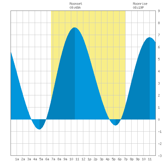 New Brunswick tide chart for Friday, September 20, 2024