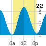 New Brunswick tide chart for Sunday, September 22, 2024