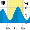 New Brunswick tide chart for Tuesday, September 24, 2024