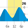 New Brunswick tide chart for Thursday, September 26, 2024