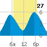 New Brunswick tide chart for Friday, September 27, 2024
