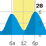New Brunswick tide chart for Saturday, September 28, 2024