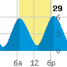 New Brunswick tide chart for Sunday, September 29, 2024