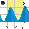 New Brunswick tide chart for Monday, September 2, 2024