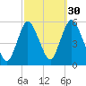 New Brunswick tide chart for Monday, September 30, 2024