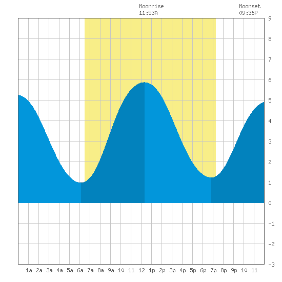 New Brunswick tide chart for Sunday, September 8, 2024