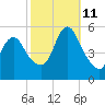 New Brunswick tide chart for Friday, October 11, 2024