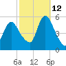 New Brunswick tide chart for Saturday, October 12, 2024