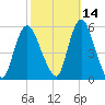 New Brunswick tide chart for Monday, October 14, 2024