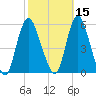 New Brunswick tide chart for Tuesday, October 15, 2024