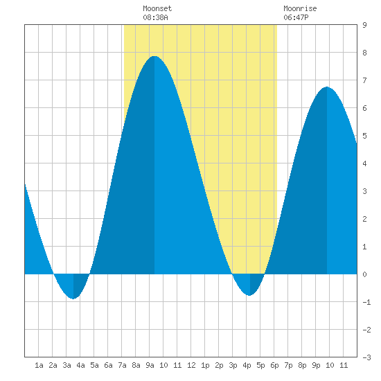 New Brunswick tide chart for Friday, October 18, 2024