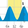 New Brunswick tide chart for Tuesday, October 1, 2024