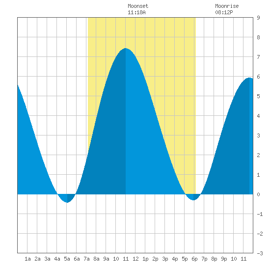 New Brunswick tide chart for Sunday, October 20, 2024