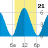 New Brunswick tide chart for Monday, October 21, 2024