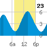 New Brunswick tide chart for Wednesday, October 23, 2024