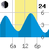 New Brunswick tide chart for Thursday, October 24, 2024