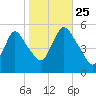 New Brunswick tide chart for Friday, October 25, 2024