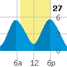 New Brunswick tide chart for Sunday, October 27, 2024